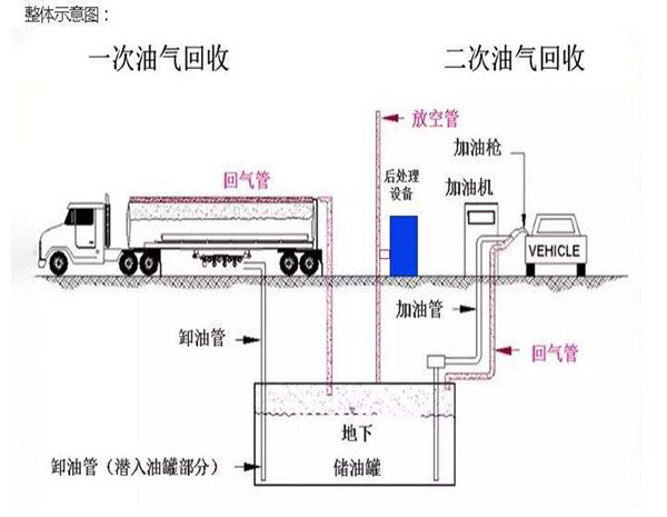 油气回收系统的使用过程中有哪些要注意的地方呢